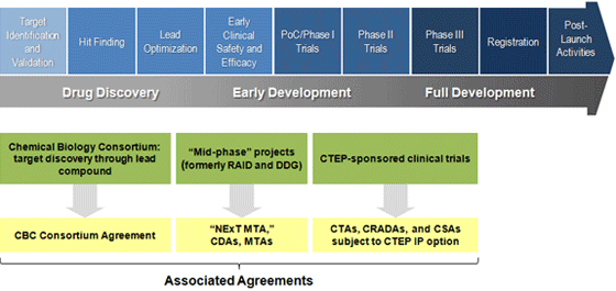 NExT Pipeline — Agreement Types by Project Phase